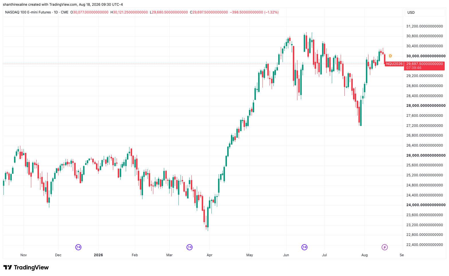 NQ Daily Chart