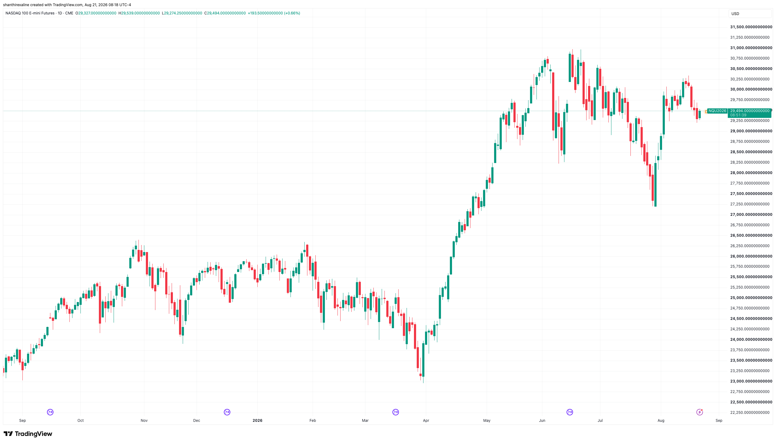 NQ Daily Chart
