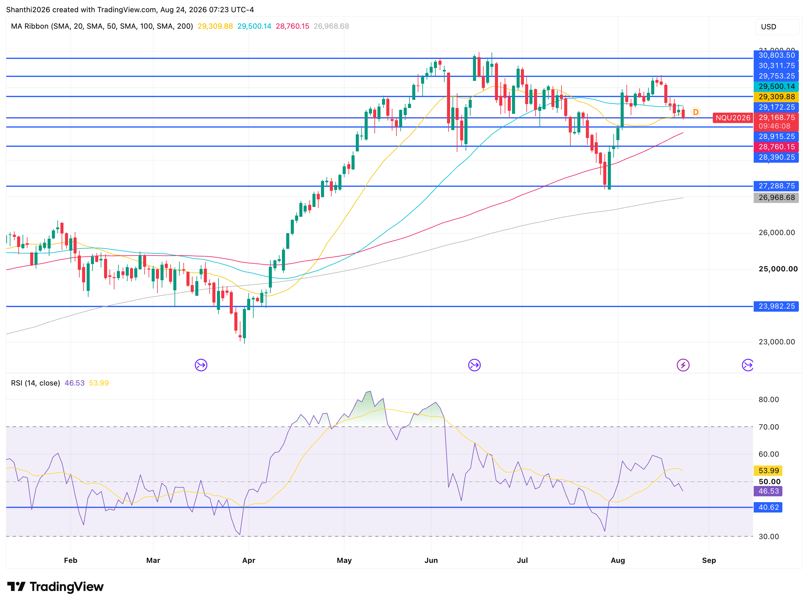 NQ Daily Chart