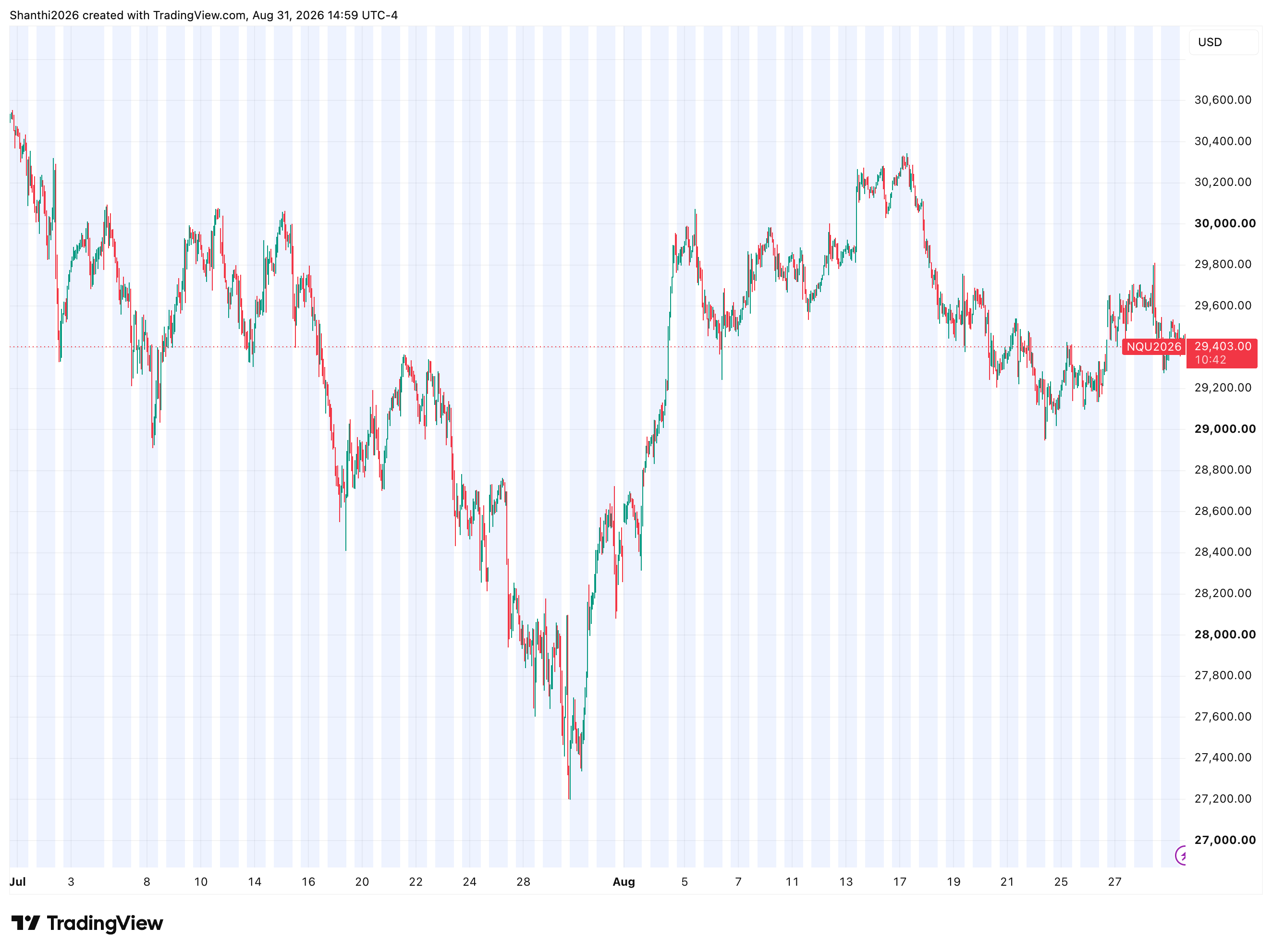 NQ hourly chart