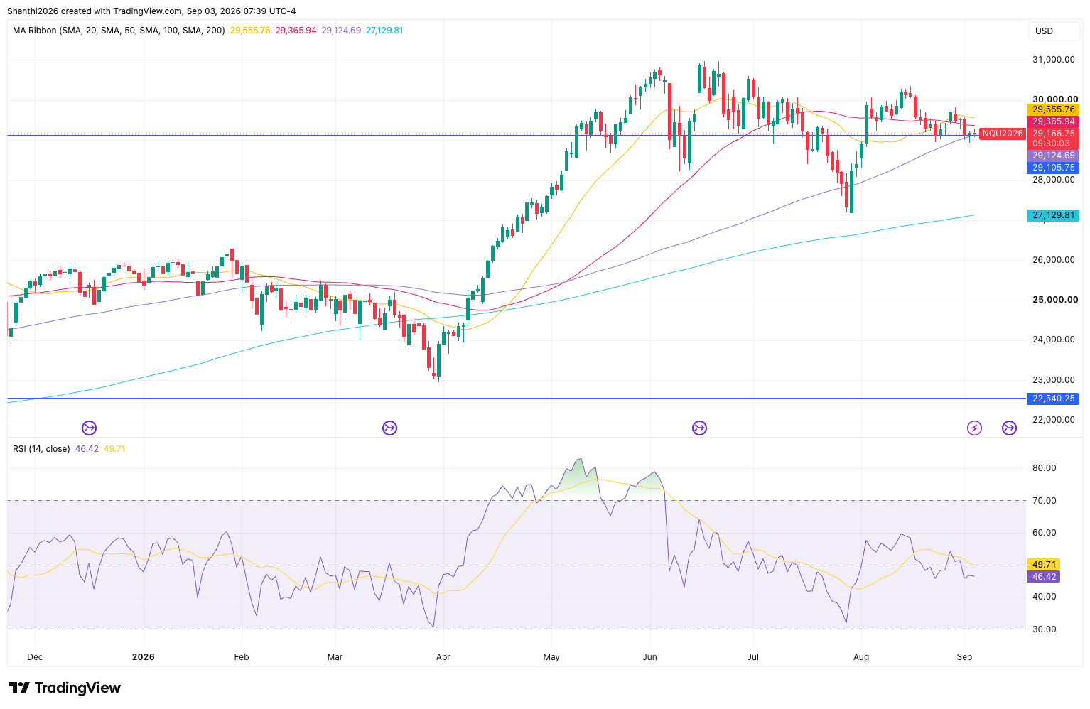 NQ Daily Chart