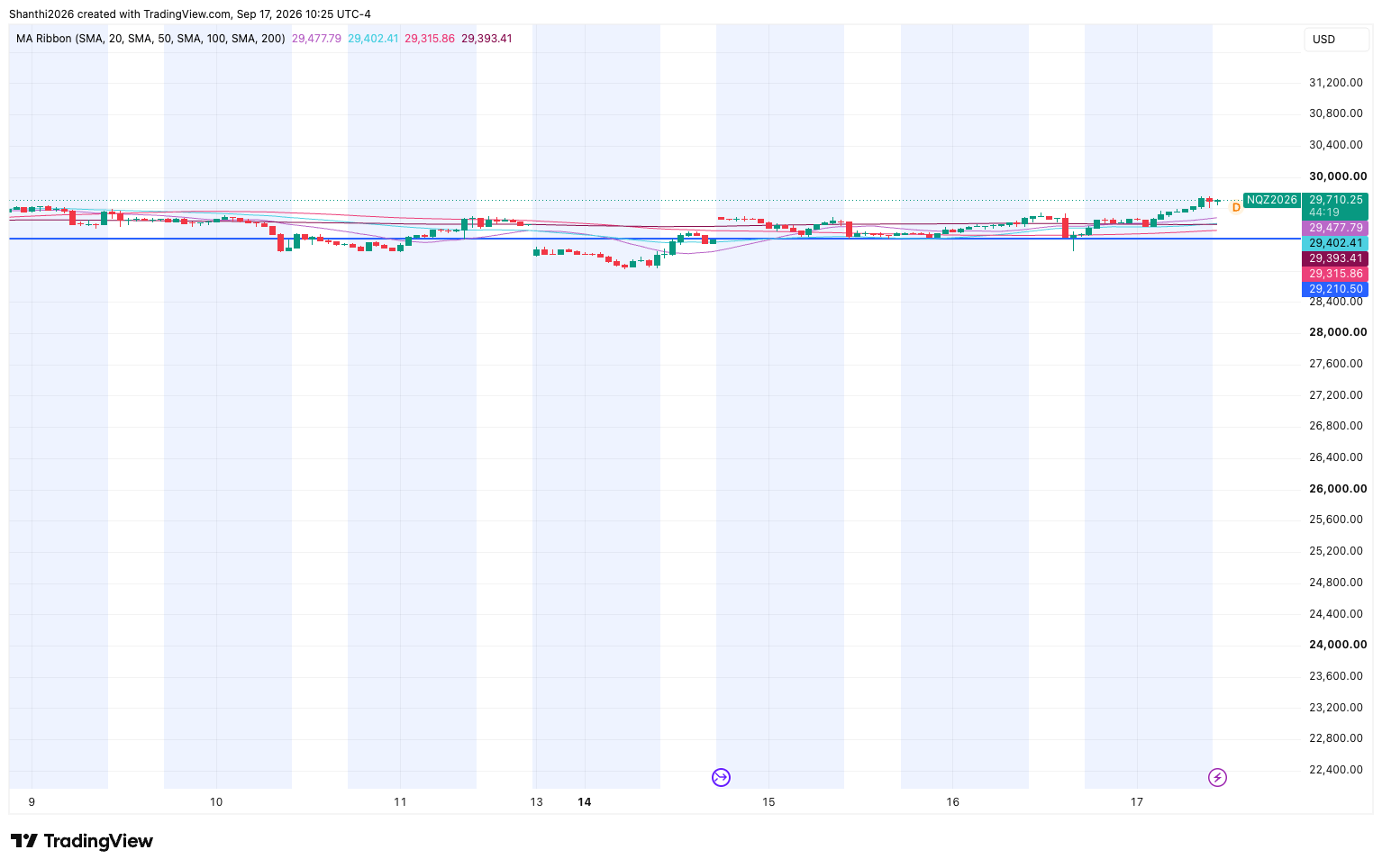 NQ H1 Chart