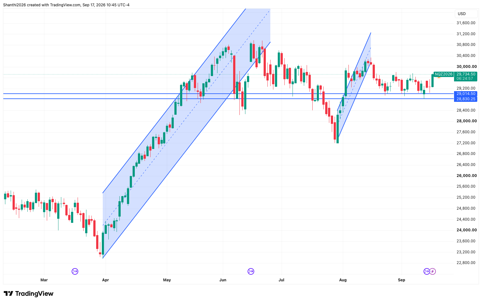 NQ Daily Chart