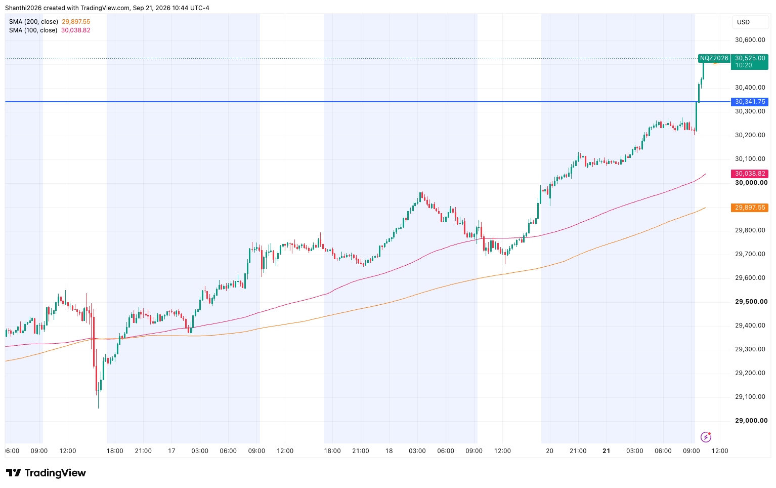 NQ M15 SMA
