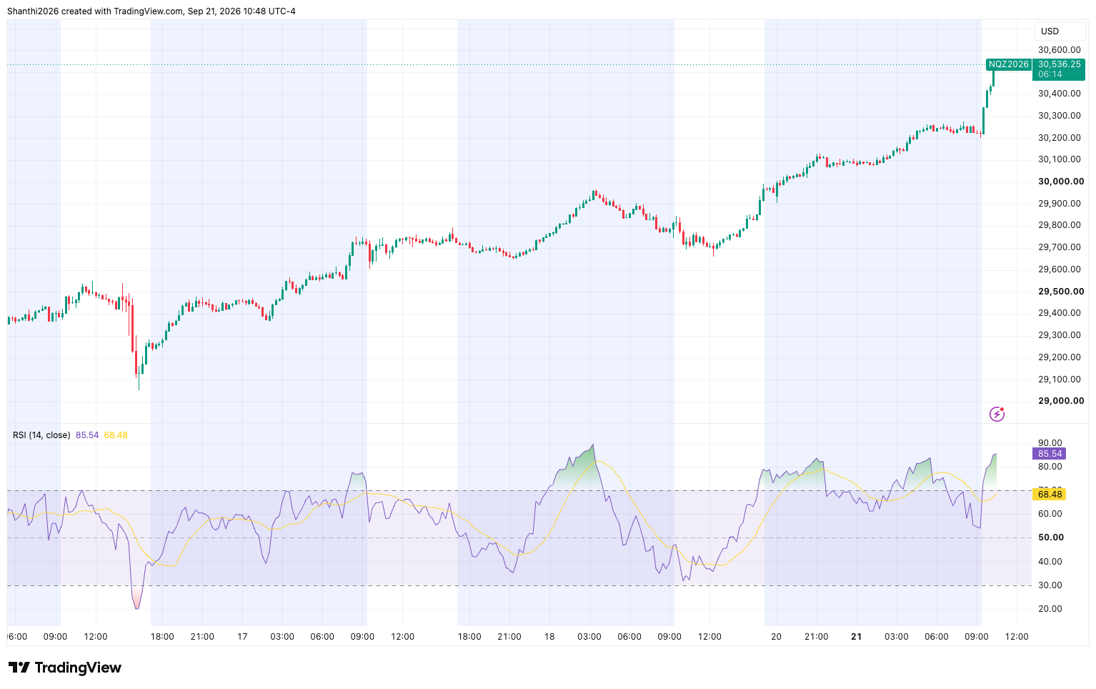 NQ M15-RSI