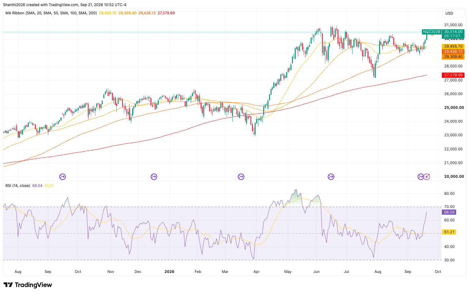 NQ Daily Chart