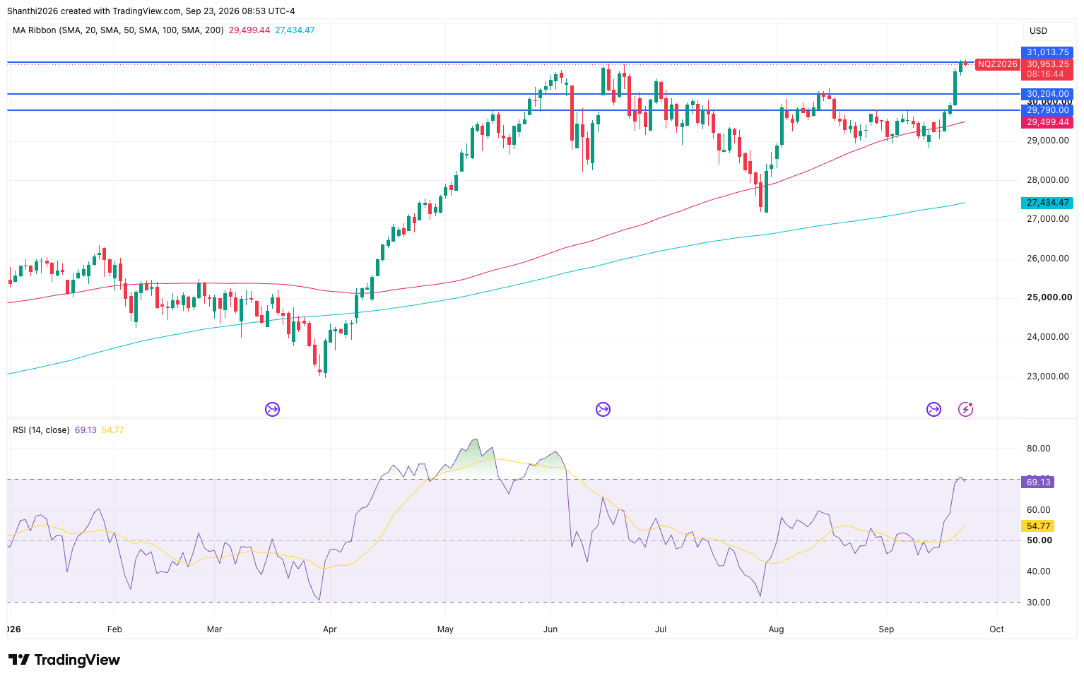 NQ Contract Daily Chart