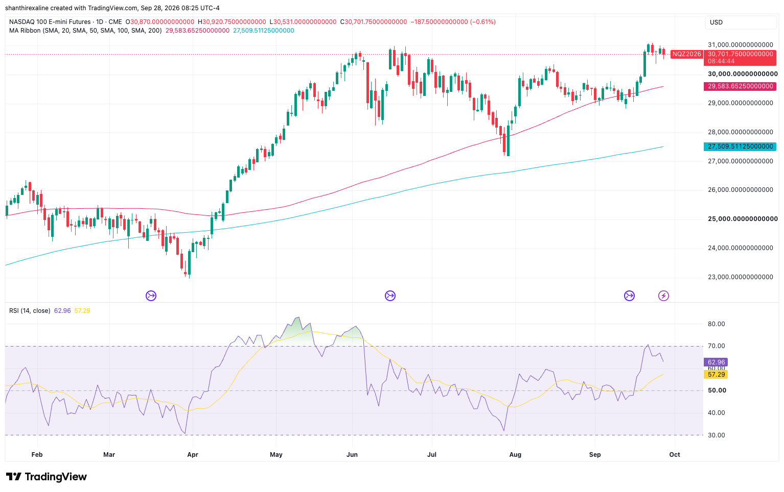 NQ Daily Chart