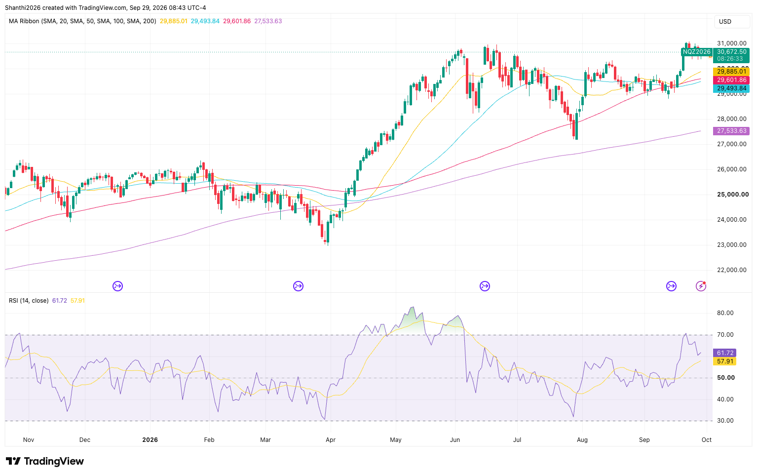 NQ Daily Chart