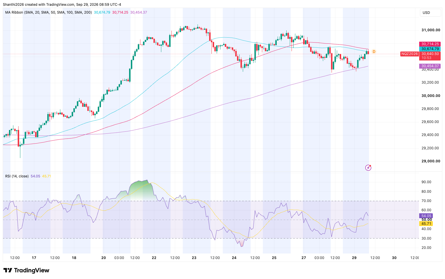 NQ H1 Chart