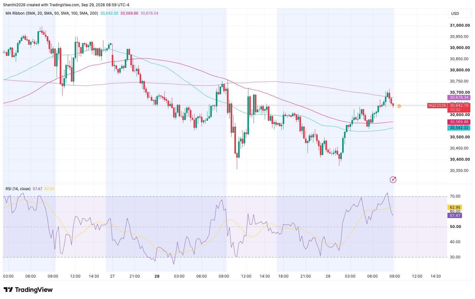 NQ M15 Chart