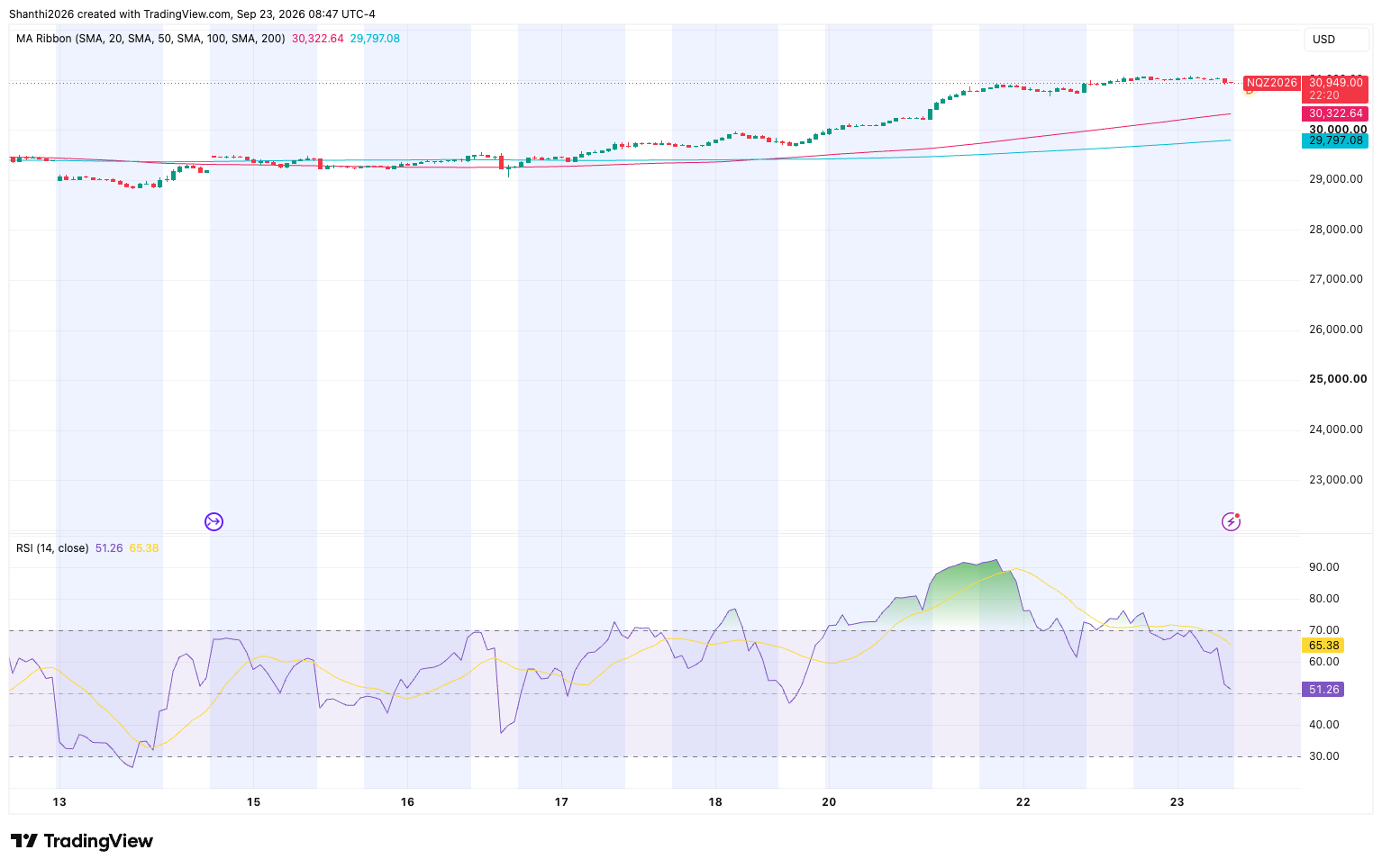 NQ Contract H1 Chart