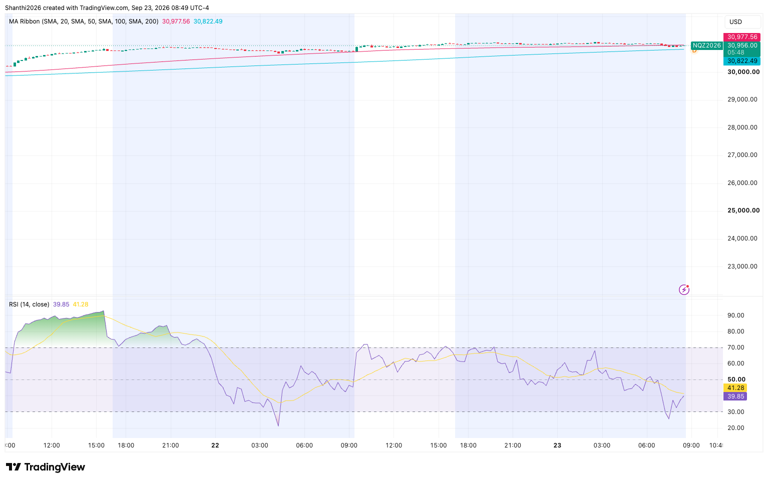 NQ Contract M15 Chart