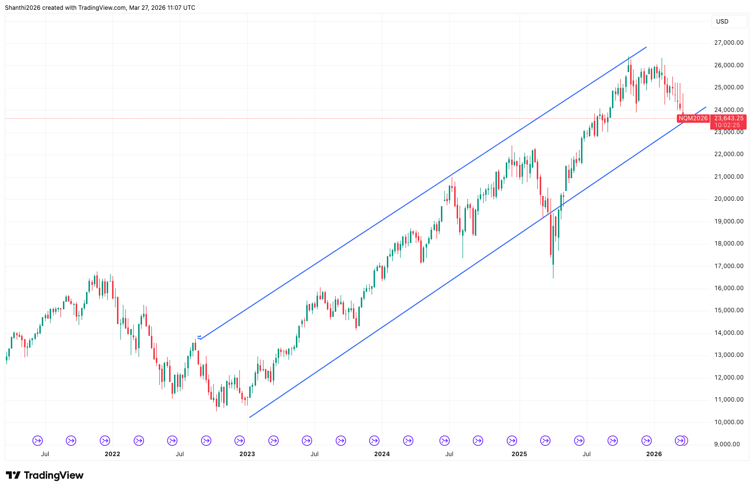 NQ Futures 5-Year Chart