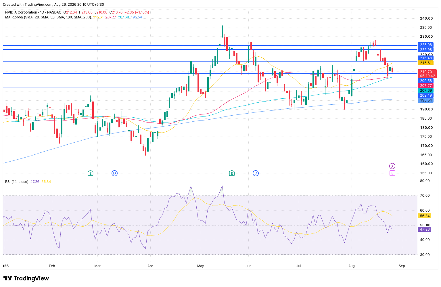 NVDA Daily Chart