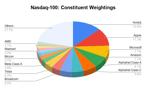 Nasdaq 100:  Constituent Weightings