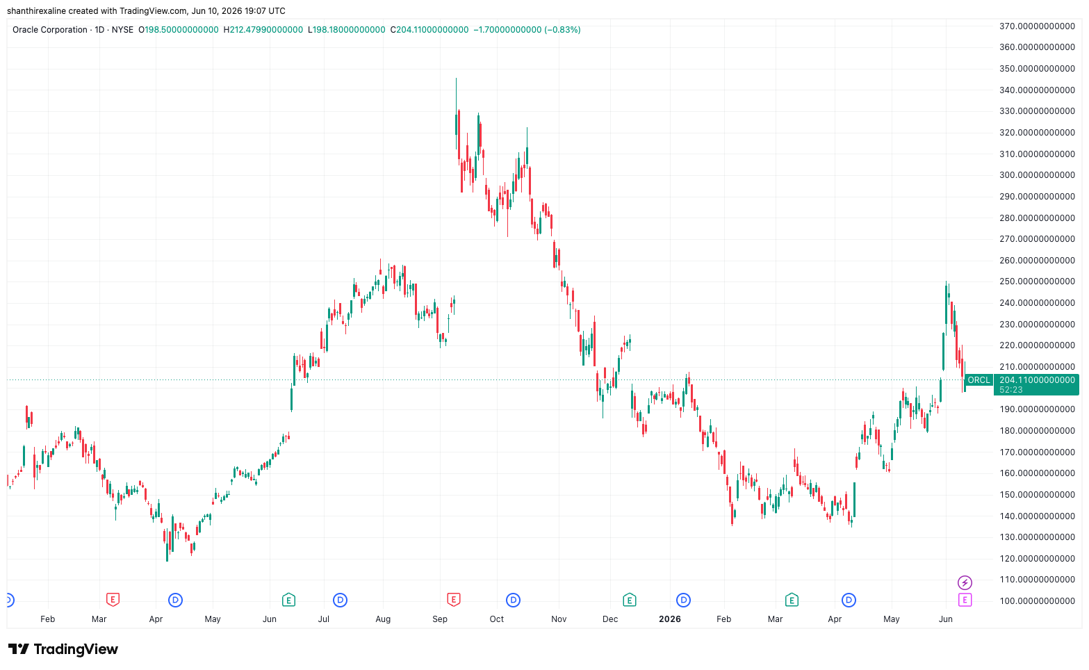 Oracle 1-Year Stock  Return