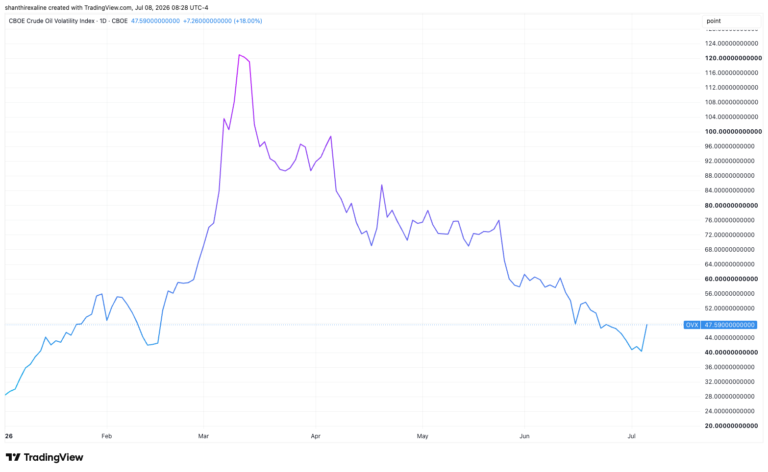 CBOE Crude Oil ETF Volatility Index July 8, 2026