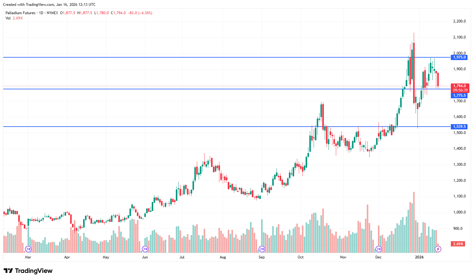 Palladium futures chart