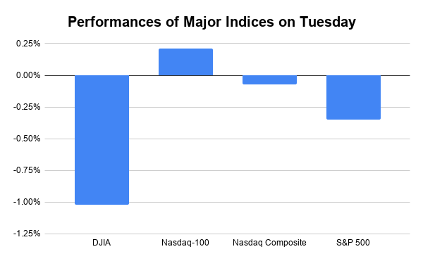 DJI Vs Nasdaq Composite Vs. Nasdaq 100 Vs. S&P 500 Performance