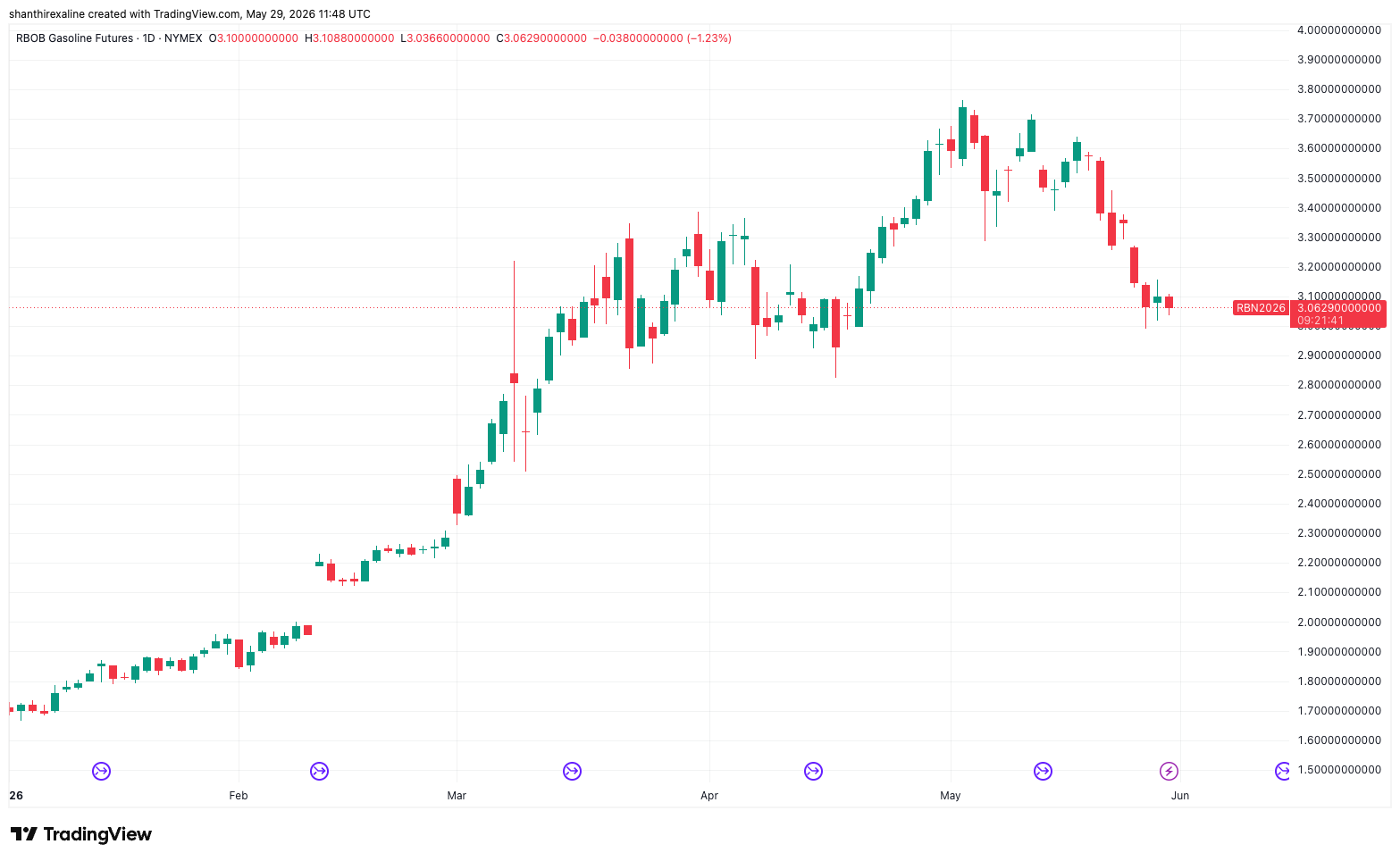 Gasoline Futures (YTD Chart)