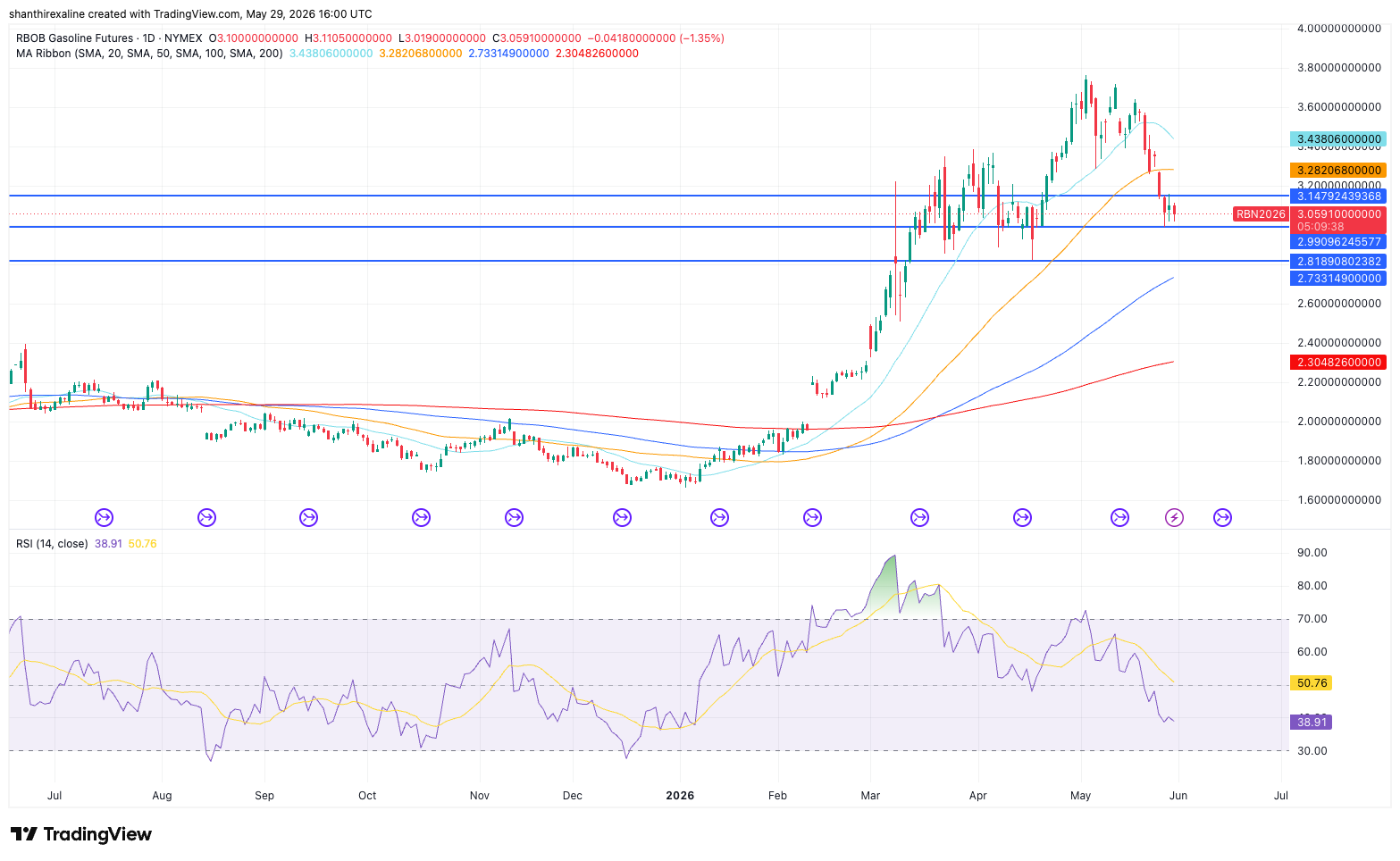 RBOB Gasoline Futures Technical Chart