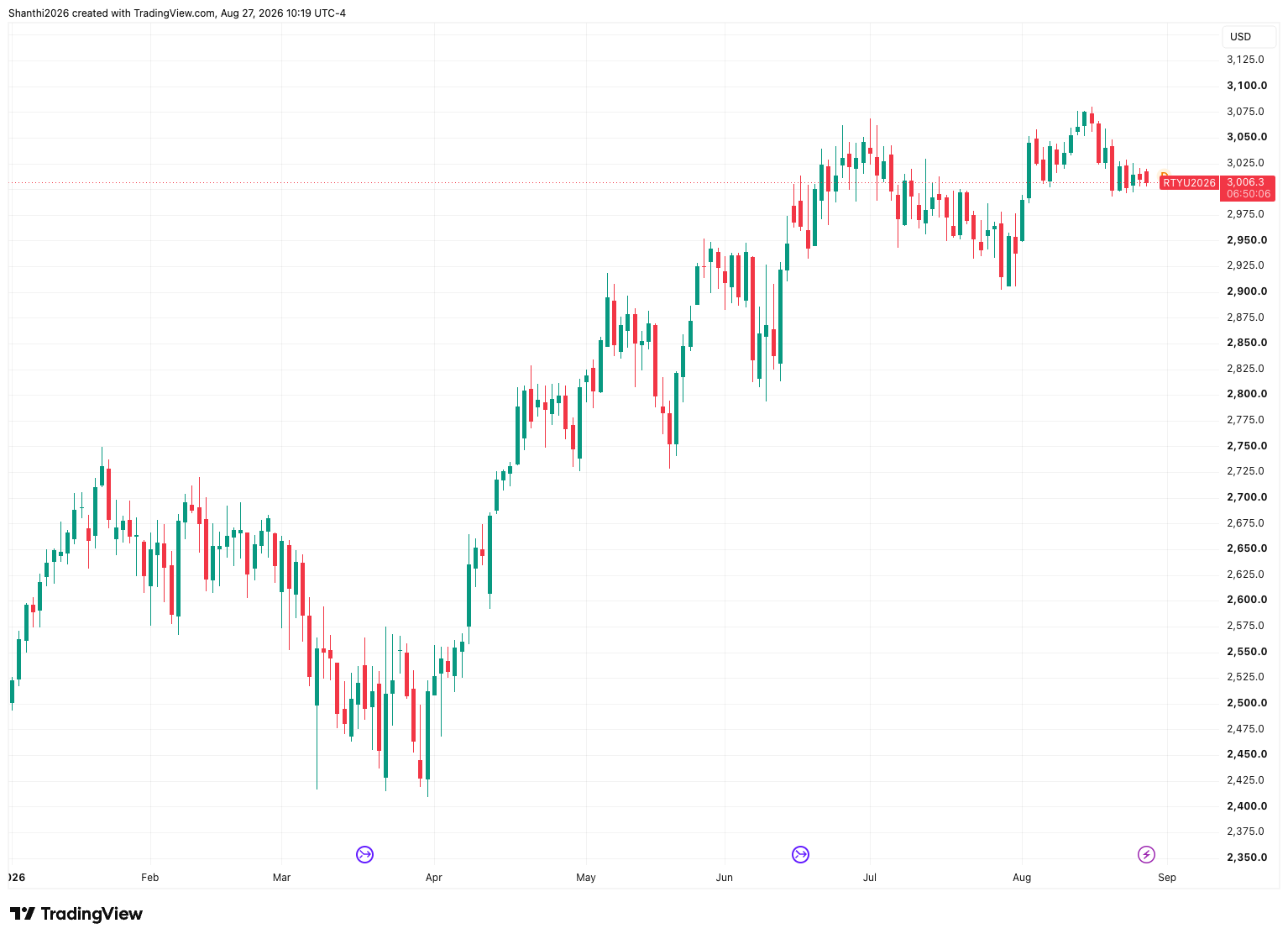 RTY Futures Daily Chart