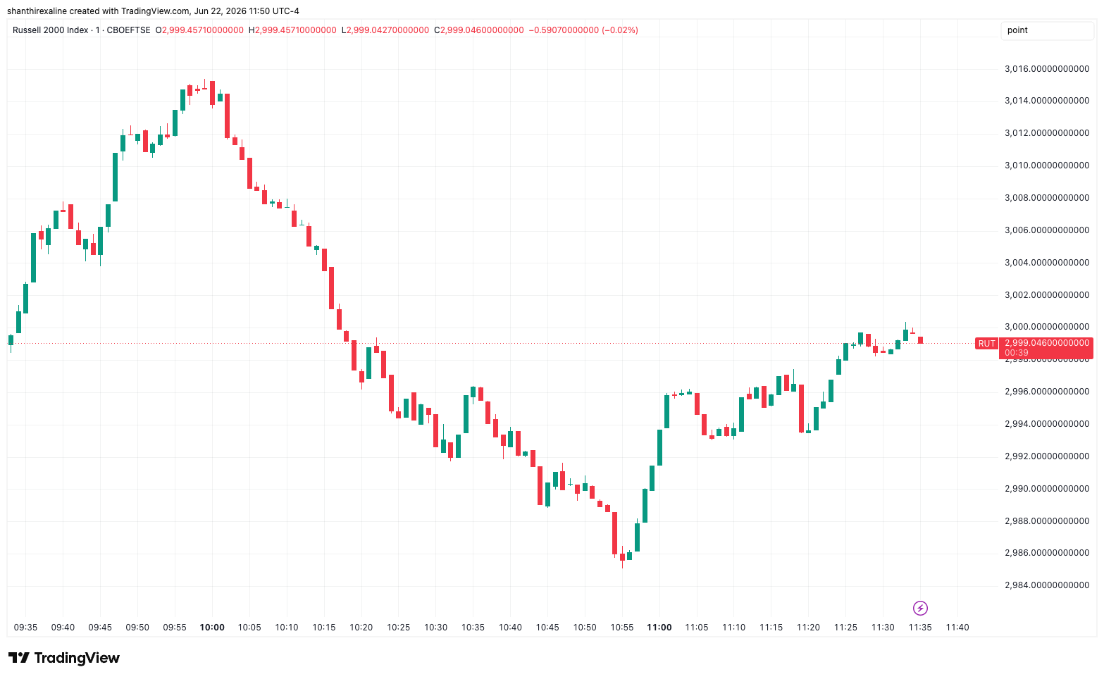 Russell 2000 1-minute chart-June 22, 2025