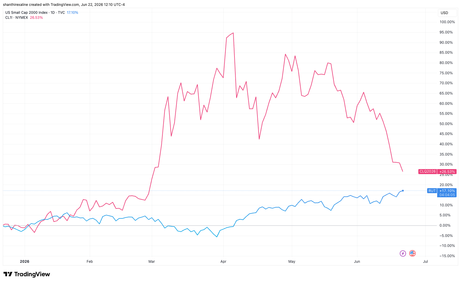 RUT Vs Oil (YTD Chart)