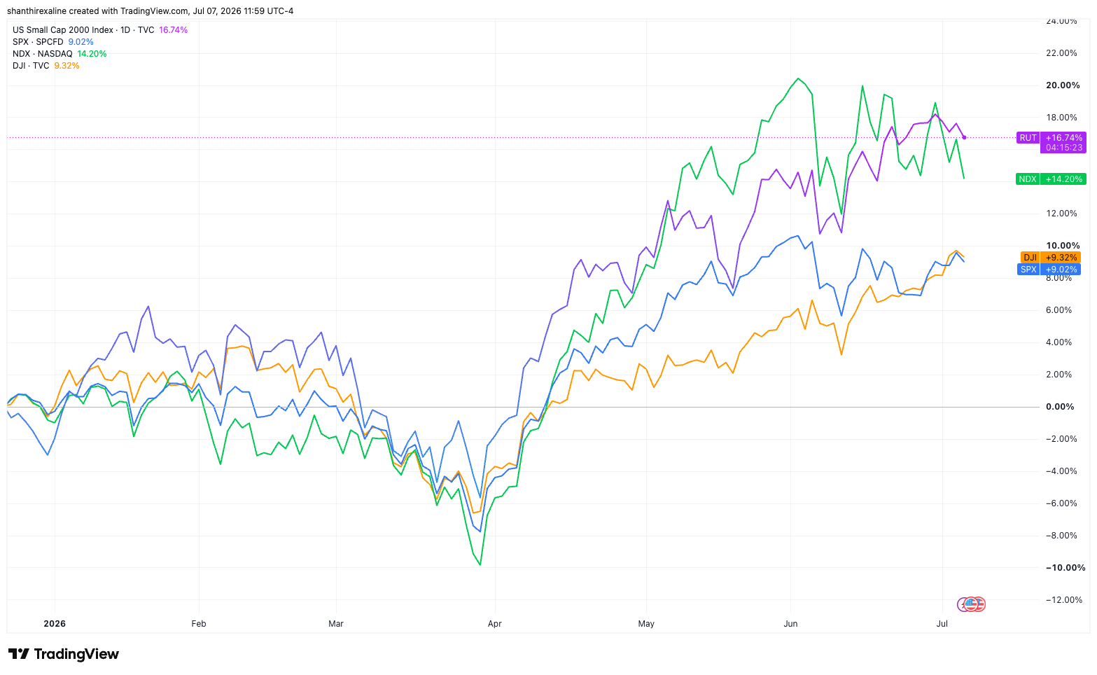 RUT Vs DJI Vs. SPX Vs. NDX (YTD Chart)