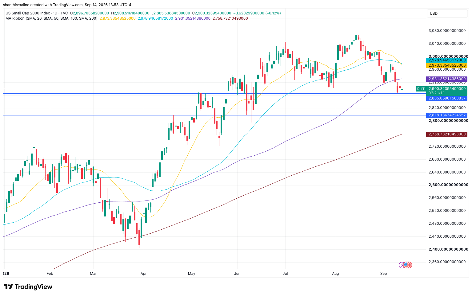 R2K Daily Chart