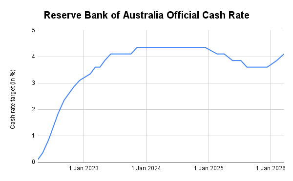 Reserve Bank of Australia Official Cash Rate