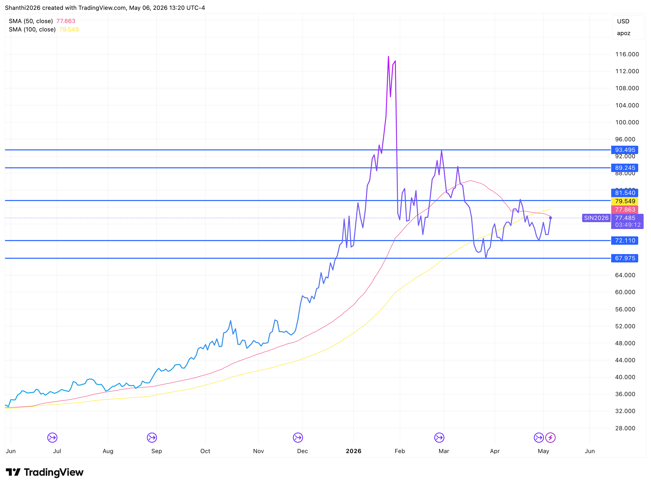 Silver 1-Year Chart