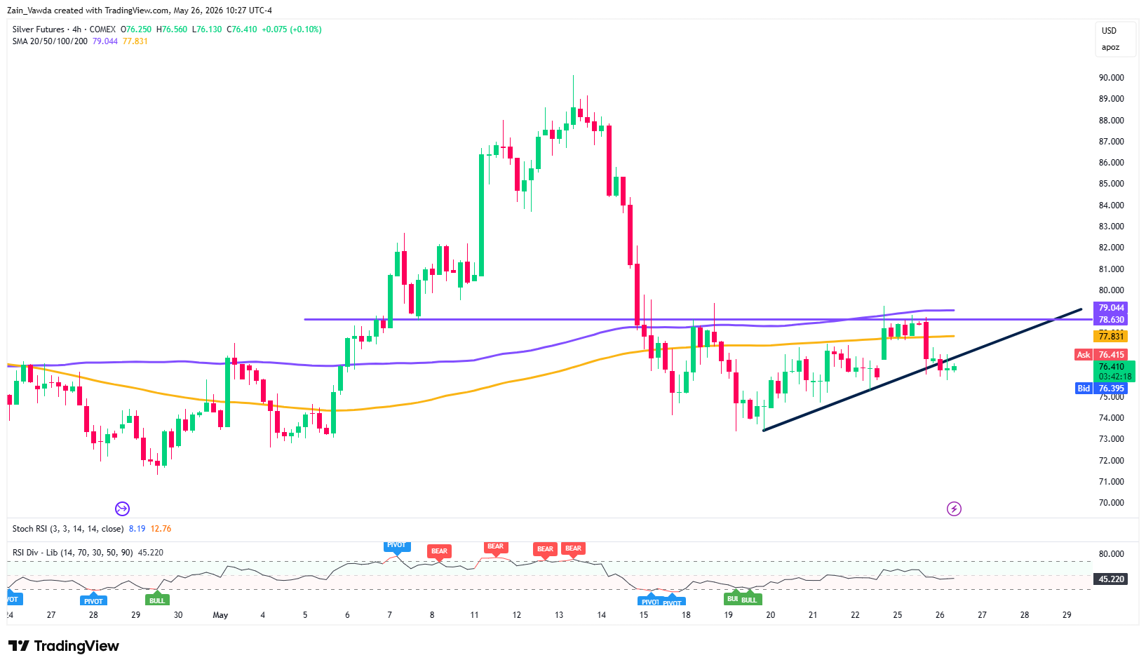 Silver H4 Chart, May 26