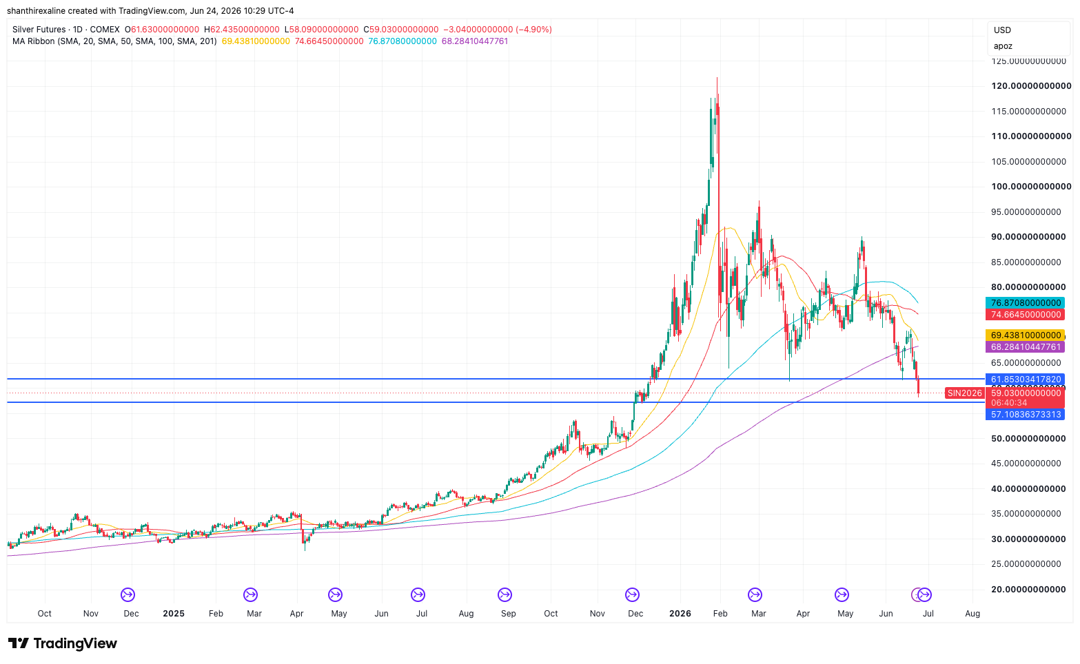 Silver Daily Chart
