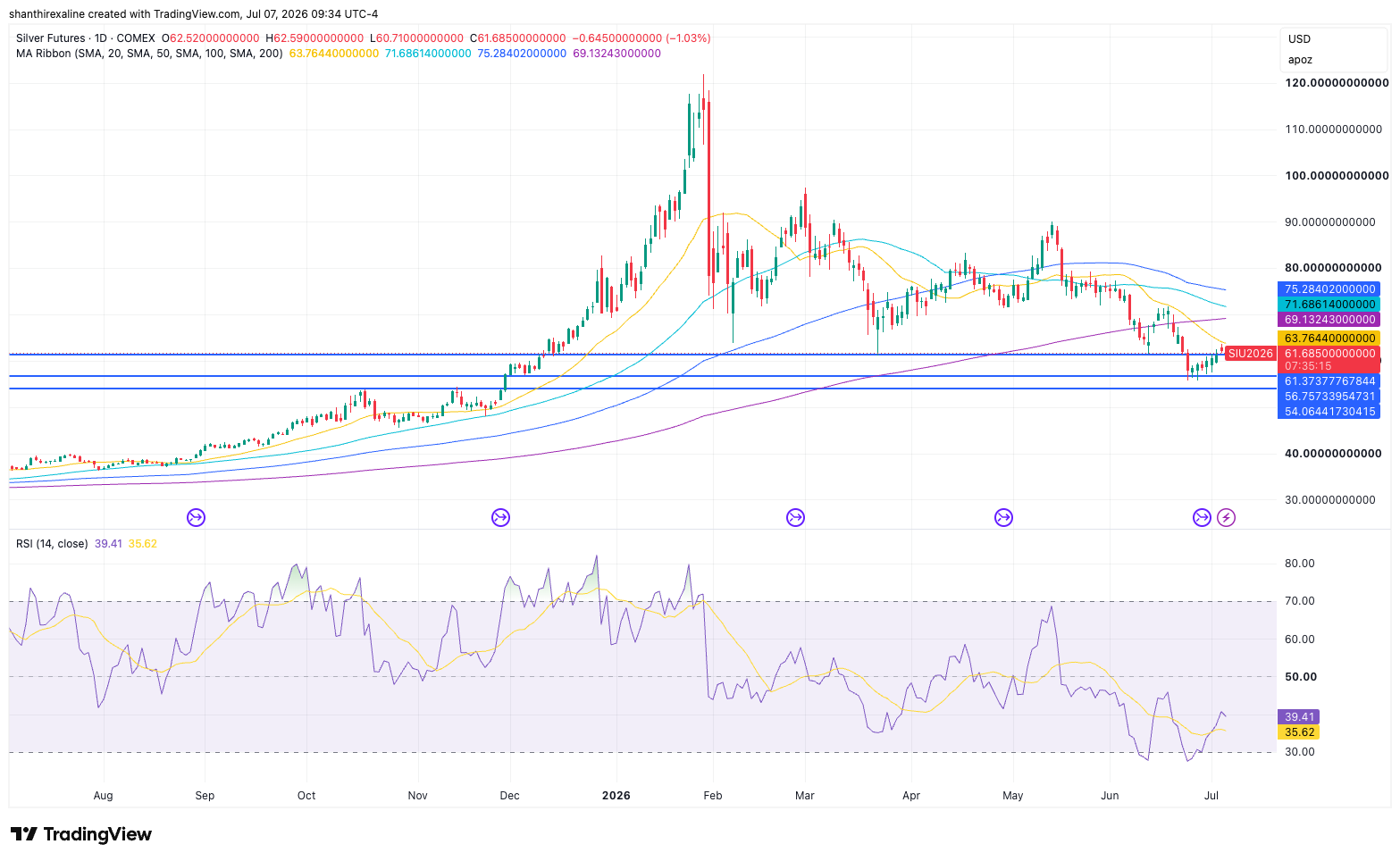 Silver futures 1-Year Chart
