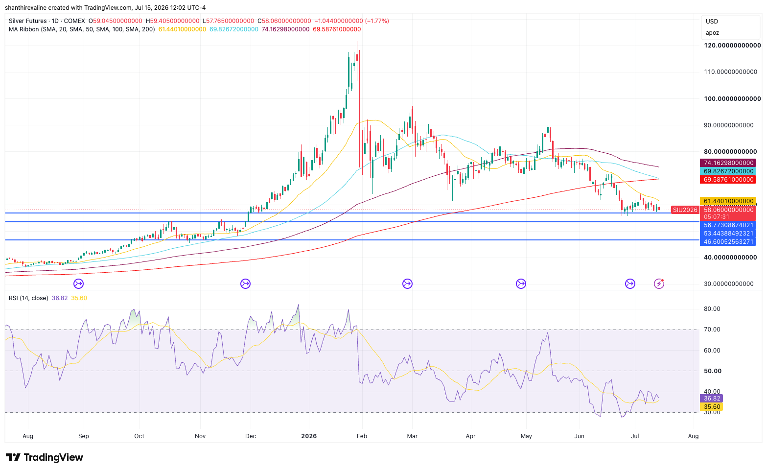 Silver futures Daily Chart - July 15, 2026