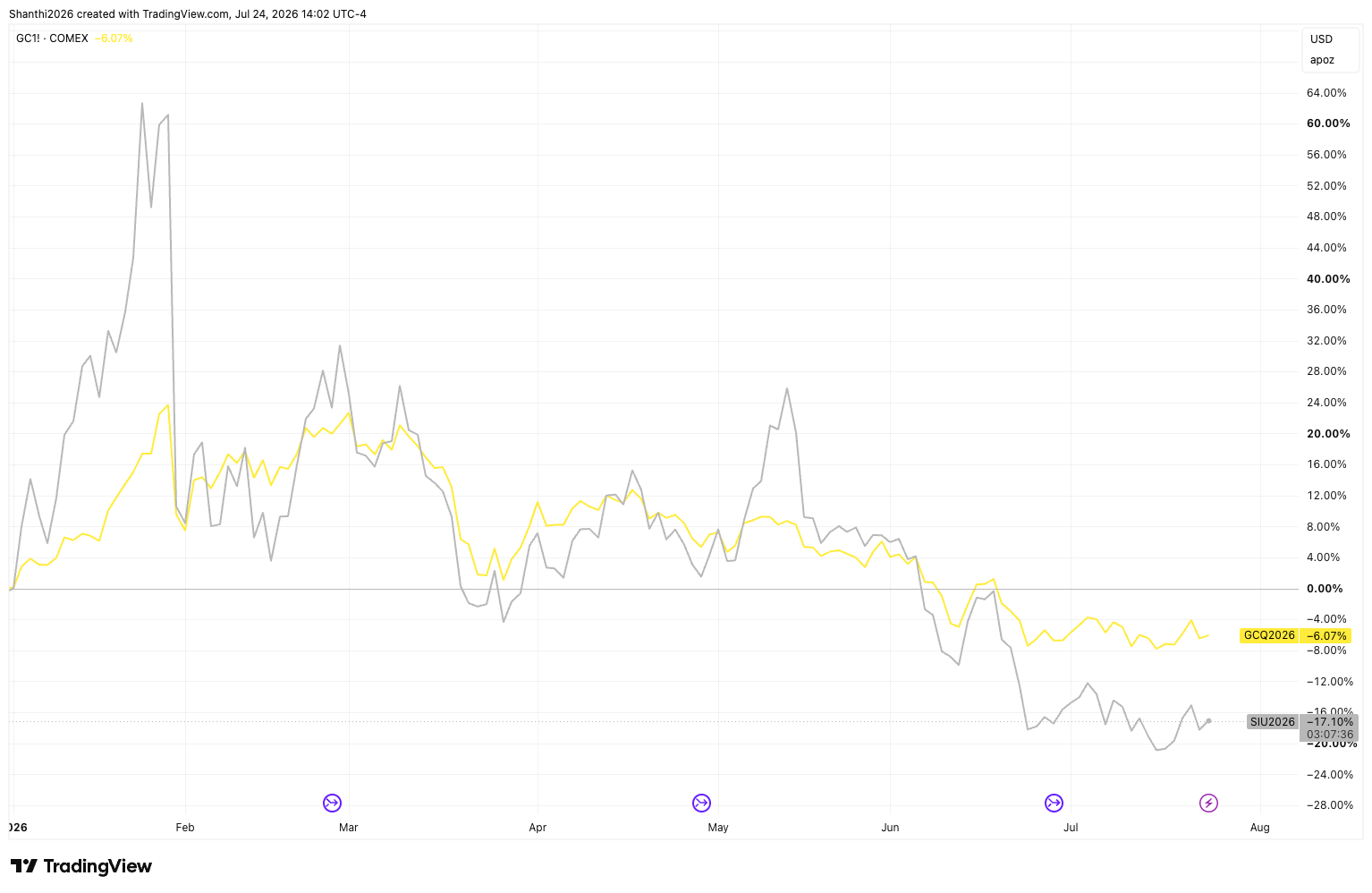 Silver Vs. Gold YTD performance