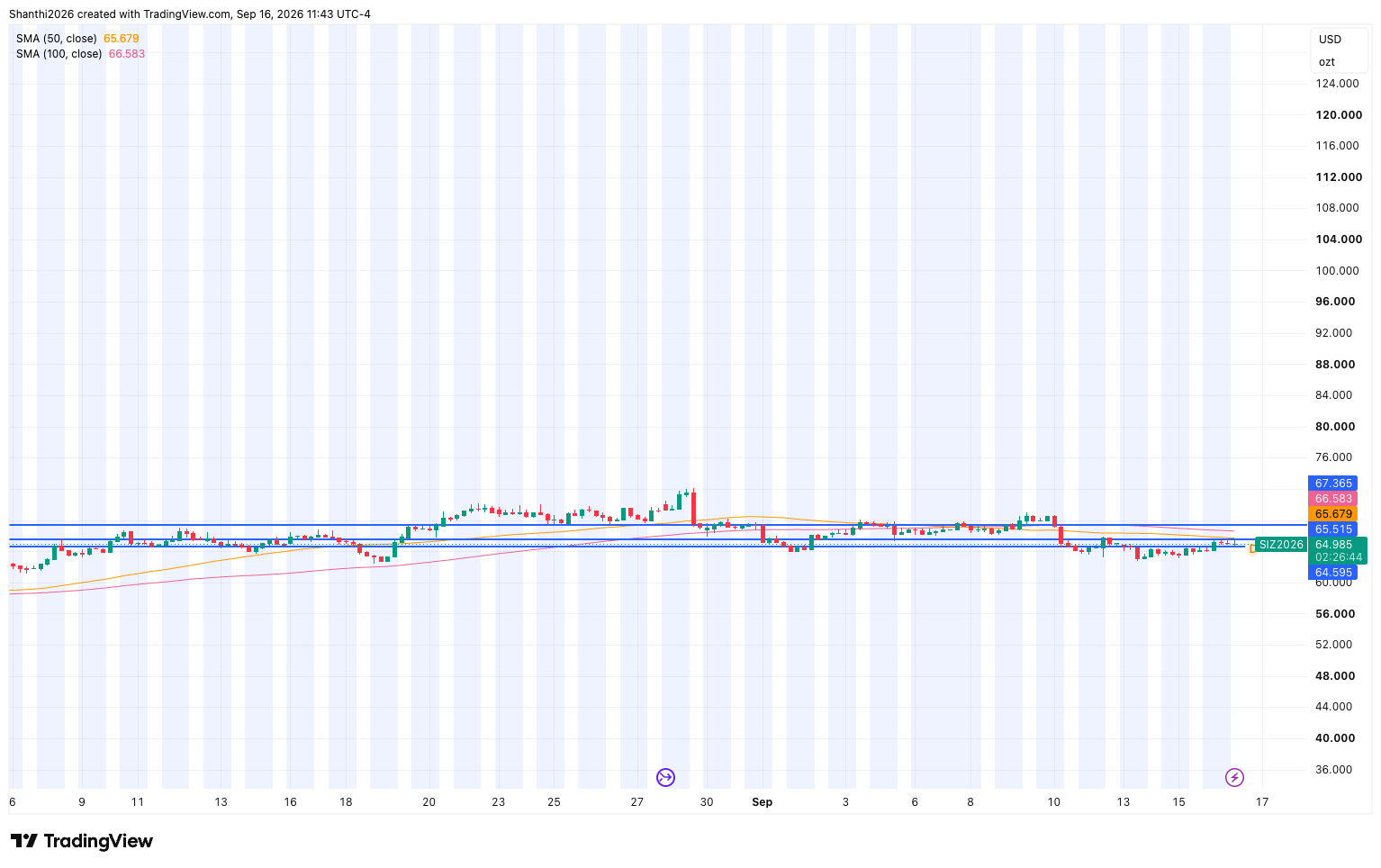Silver H4 chart