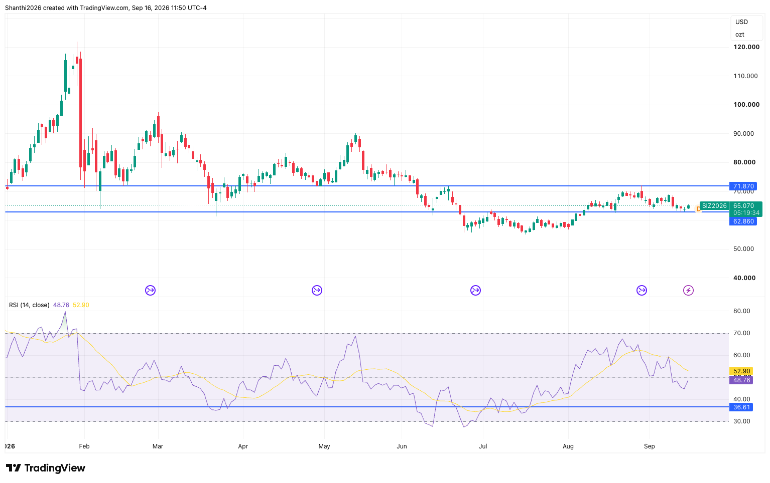 Silver Daily Chart