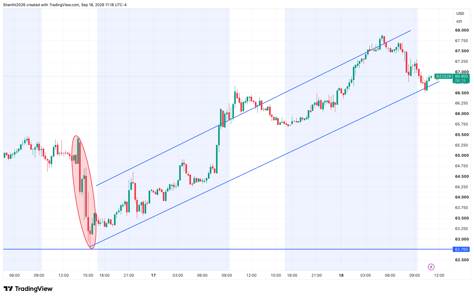 Silver M15 Chart