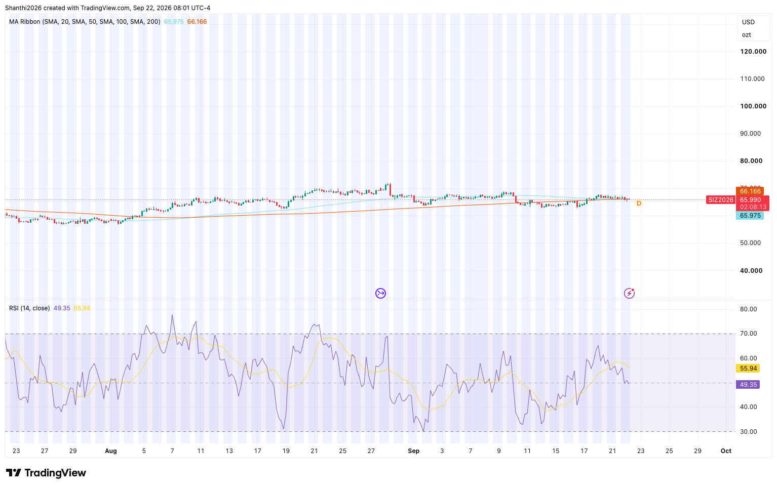 Silver H4 Chart