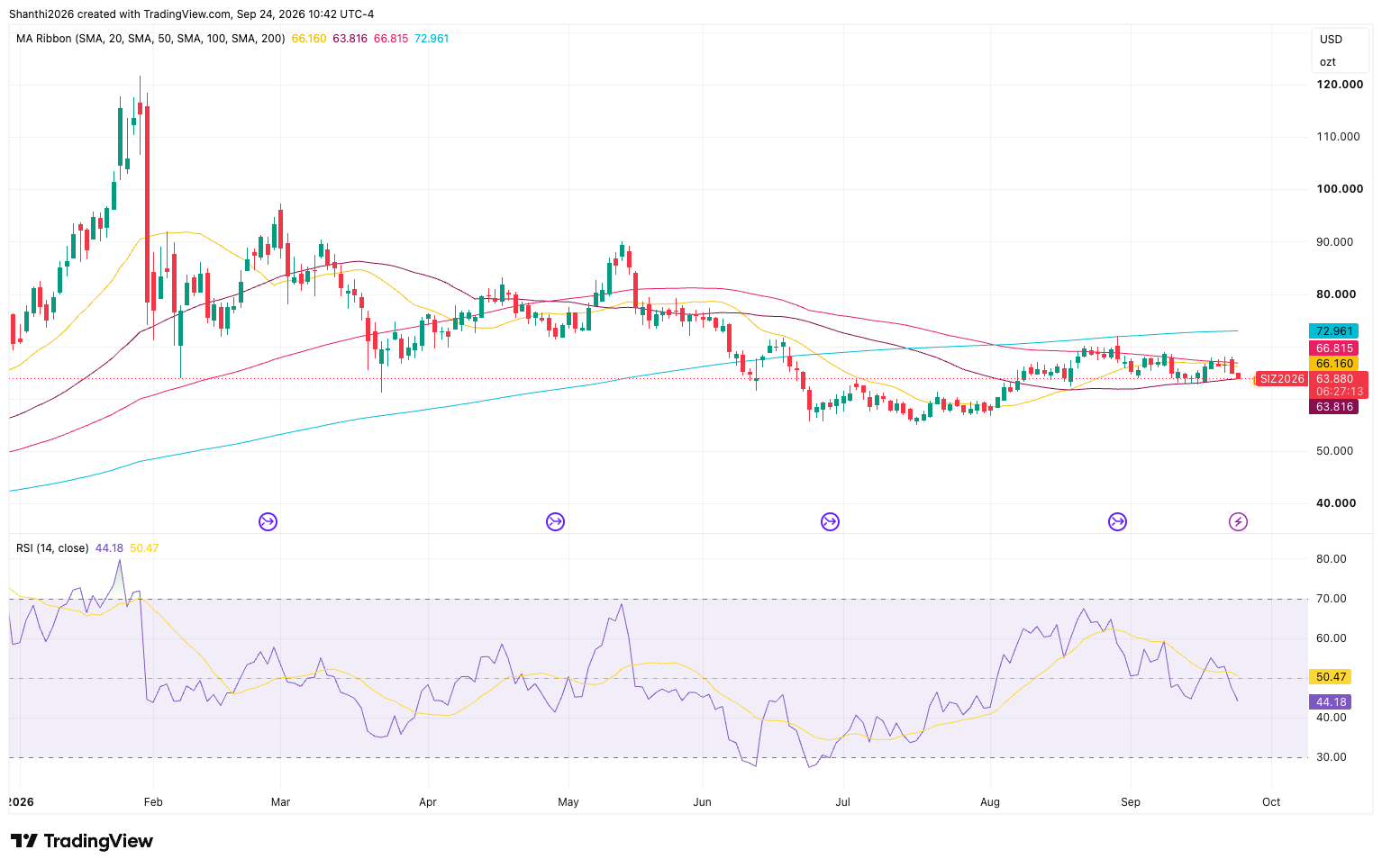 Silver Daily Chart