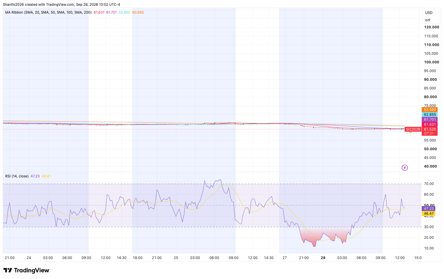 SI M15 Chart