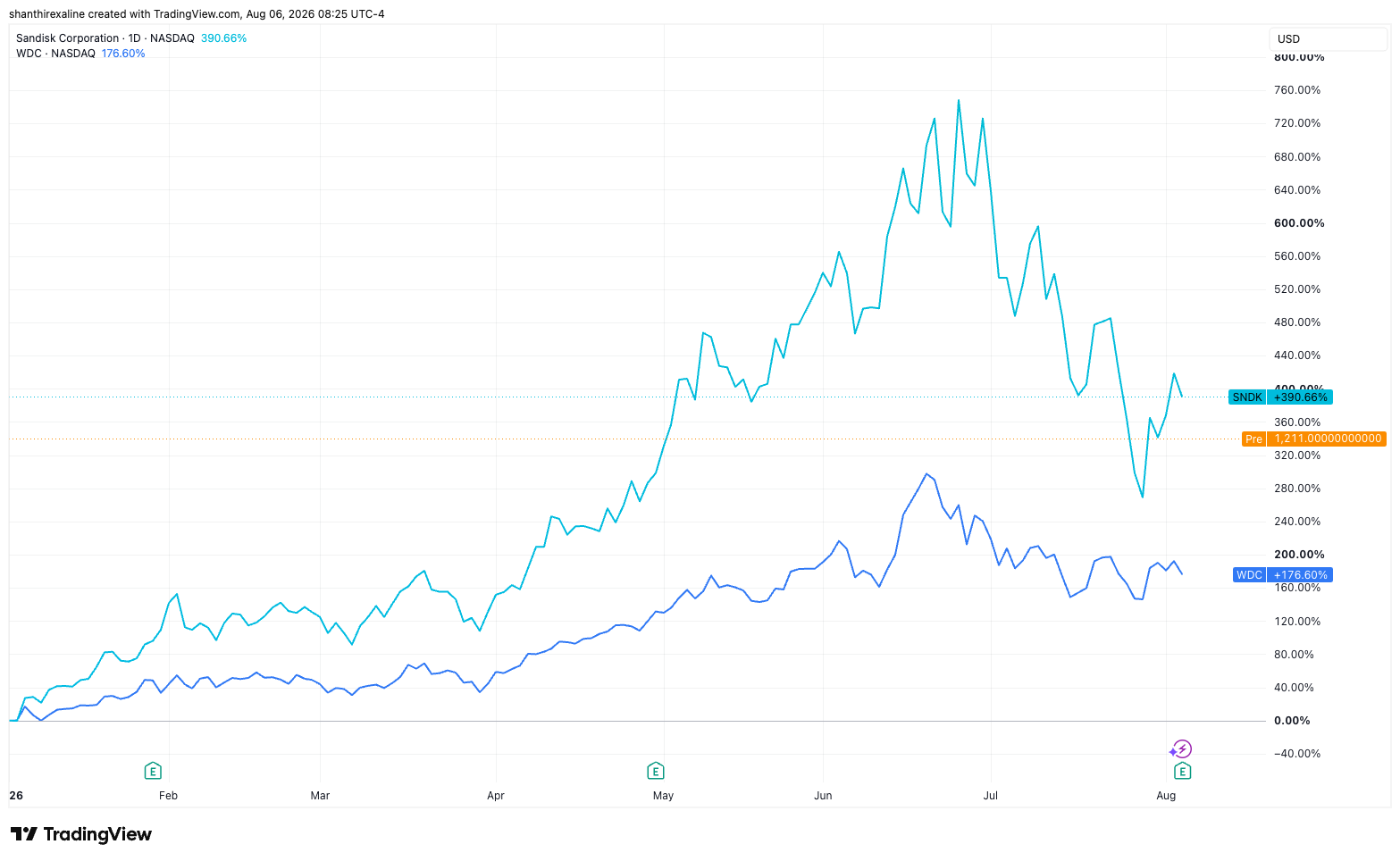 SNDK Vs WDC (YTD Returns)