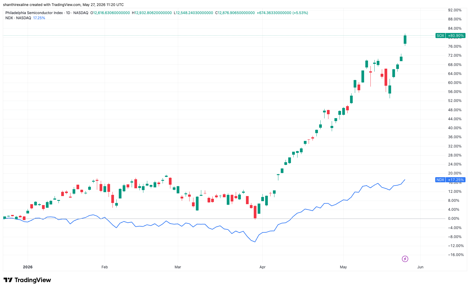 Philadelphia Semiconductor Index Vs. Nasdaq 100 Index (YTD Chart)