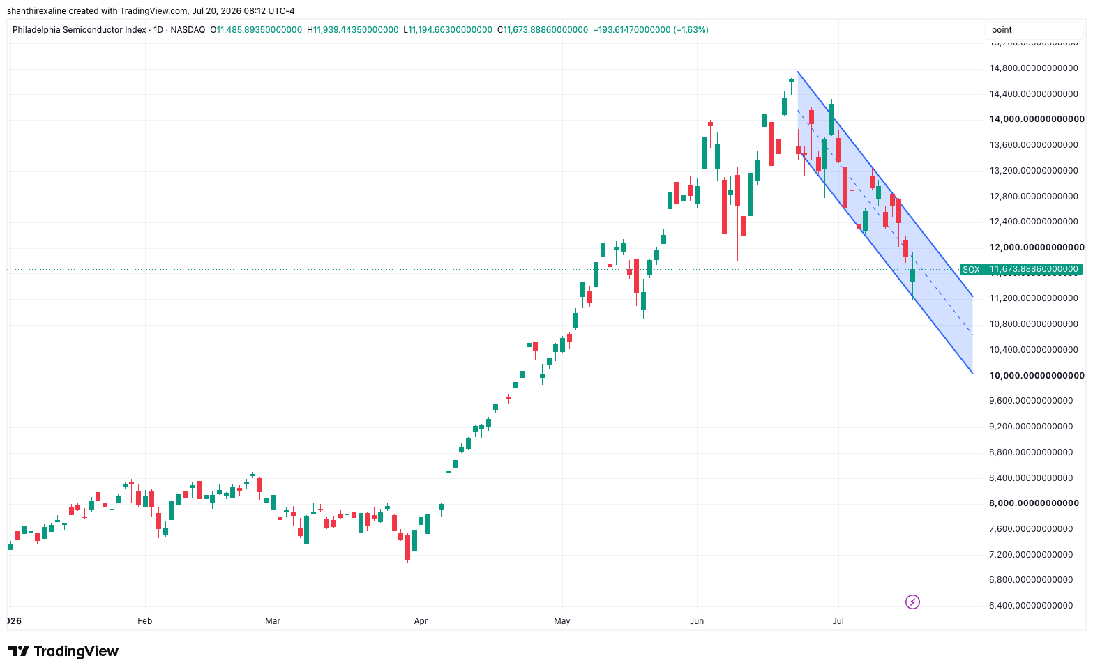 Philadelphia Semiconductor Index Daily Chart