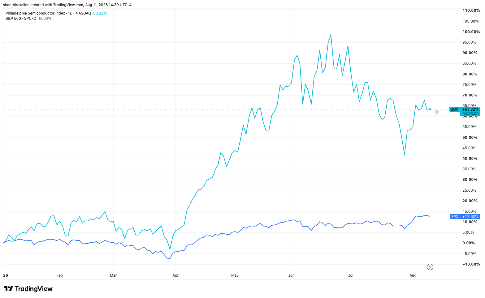 SOXX Vs S&P 500 Daily Chart