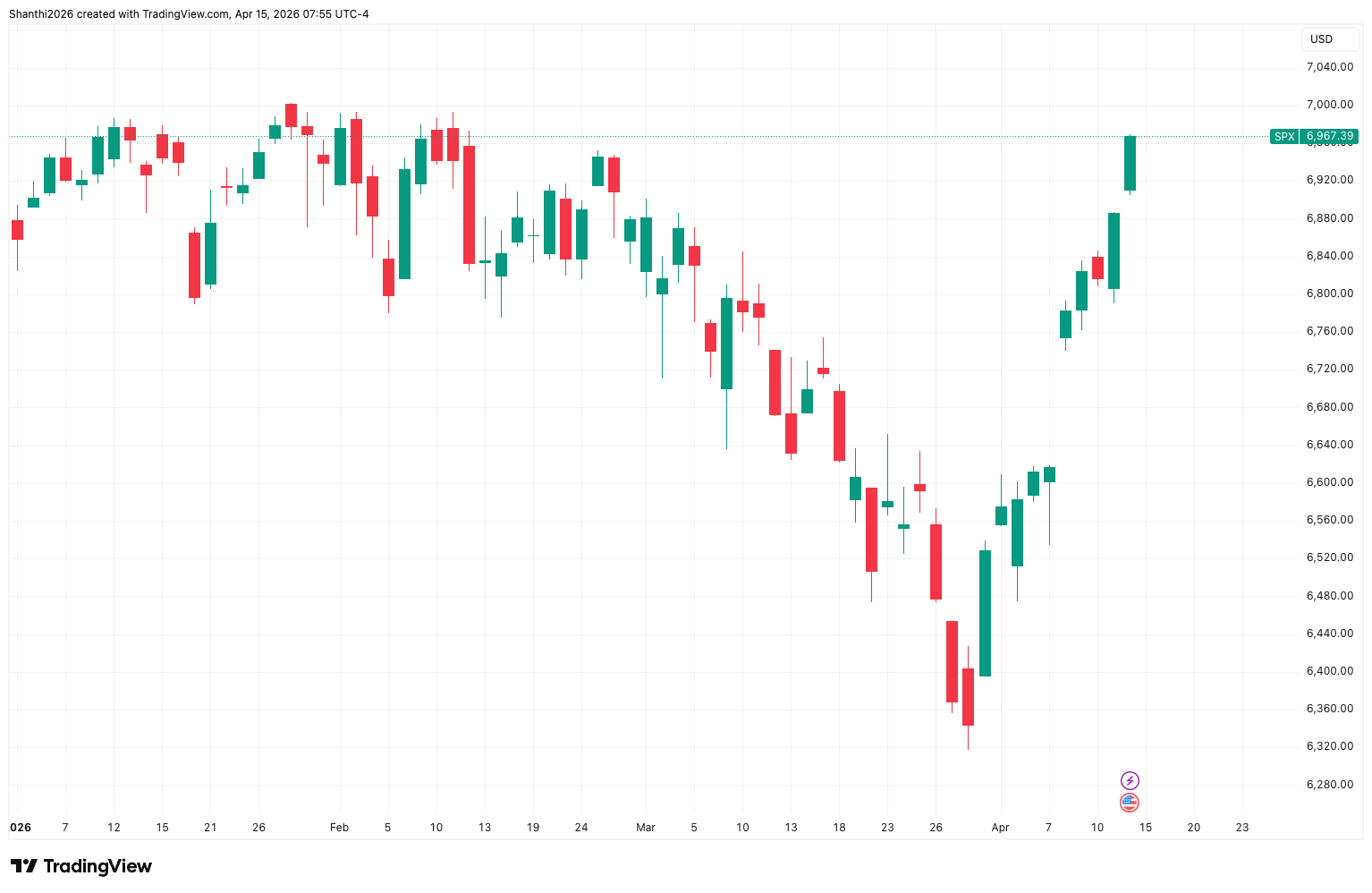 S&P 500 YTD Chart