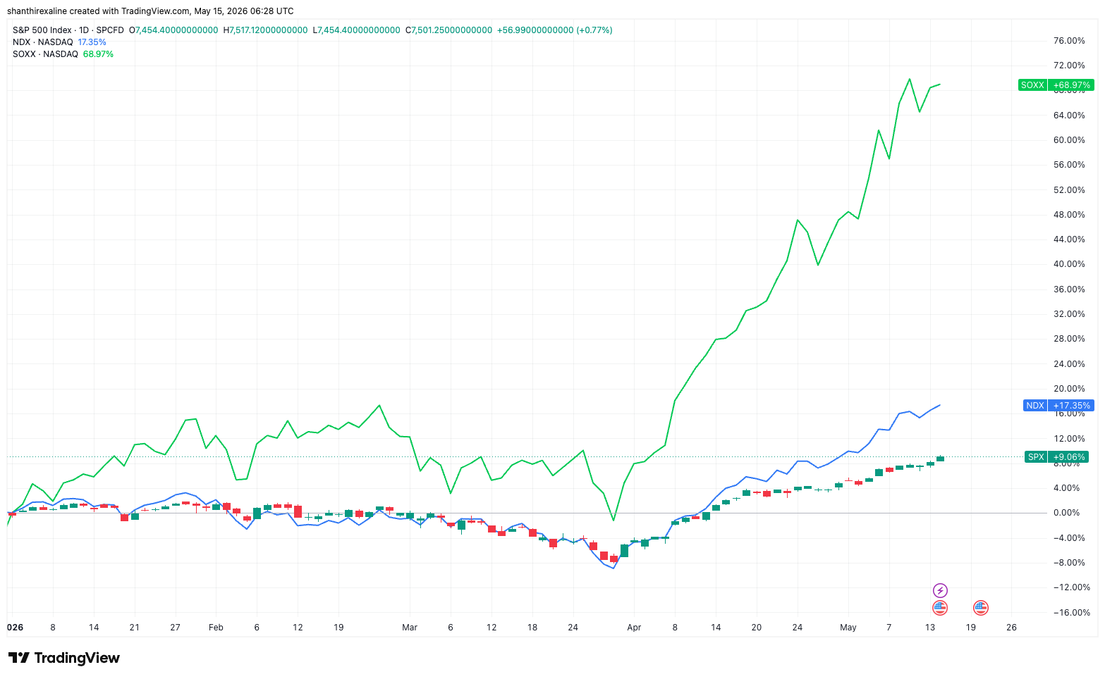 S&P 500 Vs. Nasdaq 100 Vs Philadelphia Semiconductor Index (YTD Performance)